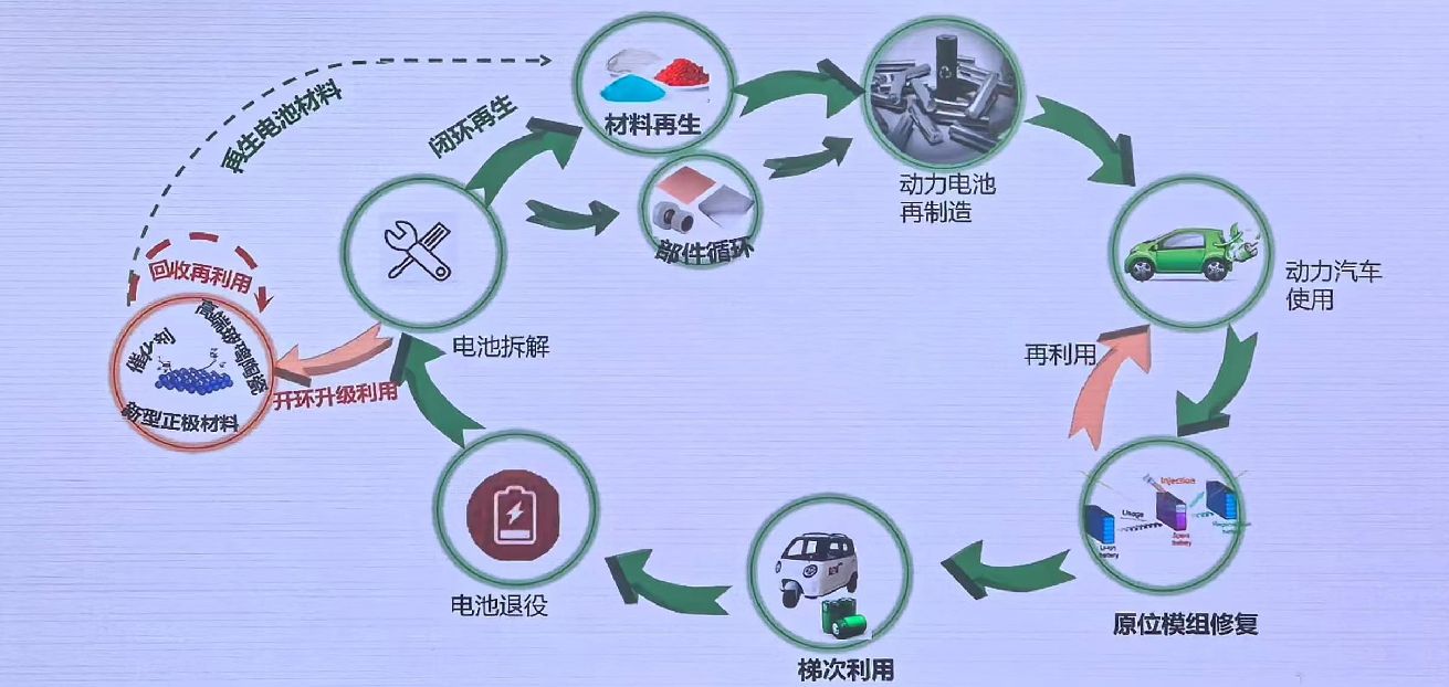 1742637401141118.png 廢舊動(dòng)力電池回收及梯次利用